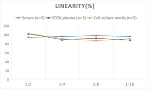 Sıçan PSA (prostat spesifik antijen) ELISA seti - Product Image 3