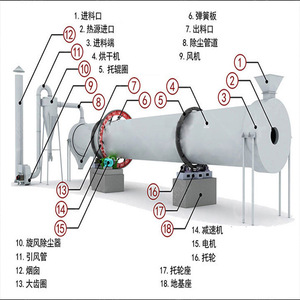 Rotary <b>Drying</b> <b>Equipment</b> Carbon Steel Gas Heating 380 V For Sand Slag Waste Processing - Product Image 1