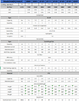 Système de refroidissement d'air de précision commercial à faible bruit HAIRF avec ventilateur EC, filtre à air, R410A, R32 pour salle informatique