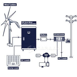 กังหันลม SC1000 ขนาดเล็ก 1KW 2KW 12V 24V 48V แบบแนวนอน 6 ใบพัด ลดราคาพิเศษ SC-1000 กังหันลมแนวนอนขนาดเล็ก - Product Image 1