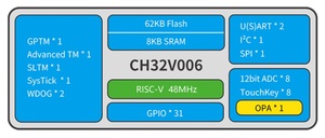 WCH CH32V006 RISCV Core <strong>Evaluation</strong> <strong>Board</strong> with USB Interface and DIY Module - Product Image 6