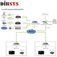 (iTV) Solusi Middleware Server IPTV VOD Hotel untuk Sistem LAN Sekolah Komunitas