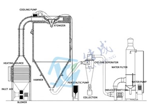 Sécheur par pulvérisation de laboratoire pour la transformation alimentaire, équipement de séchage par pulvérisation à chauffage électrique, acier inoxydable 304/316L, capacité 5 kg/h, moteur CE - Product Image 5