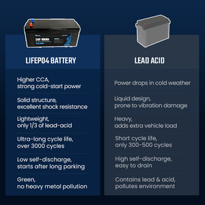 Aki Starter Siklus Dalam 24V 100Ah dengan Proteksi BMS, Tahan Air IP65, 1200CCA untuk Truk/RV/Kapal Tugas Berat - Product Image 4