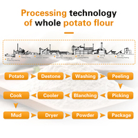 Zoete Aardappel Meel Making Machine Aardappel Poeder Making Machine Zoete Aardappel Meel Machine