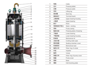 Pompe submersible anti-explosion SUOU WQB pour drainage régulier, transfert d'eaux usées industrielles non corrosives - Product Image 4