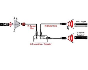 Câble d'extension émetteur infrarouge IR triple tête 3 yeux Jack 3,5 mm Transmetteur infrarouge rouge Blaster Blink Eye - Product Image 5