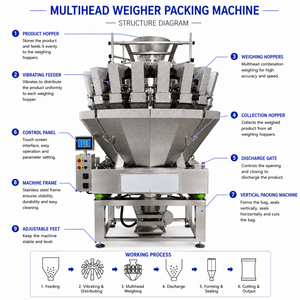 Machine d'emballage multifonctionnelle automatisée pour aliments pour chiens, aliments pour chats, en-cas pour animaux de compagnie - Product Image 3