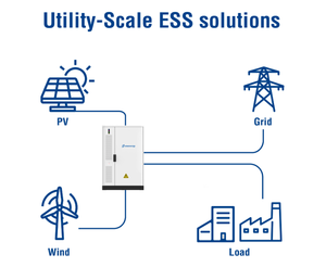 ตู้เก็บแบตเตอรี่ SMS ขนาดใหญ่ ความจุสูง 2mwh/1mwh/1000kwh/500kwh/300kwh/200kwh แข็งแรง ทนทาน เหมาะสำหรับใช้งานนอกสถานที่แบบออฟกริด - Product Image 3
