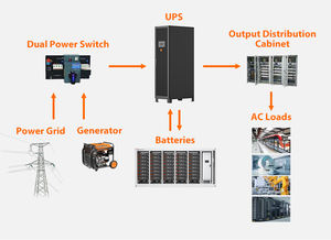 Sistemi <span class=keywords><strong>UPS</strong></span> Online EAC da 100kva a 2000kva, Alimentatore di Backup AI con Batteria al Litio Lifepo4 per Supporto Energetico AI - Product Image 4