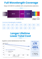 LED UV-C Tianhui pour l'eau avec longueurs d'onde de 254 nm à 430 nm, à intensité variable