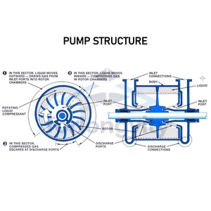 Système de transport de solides industriels par aspiration, applications de traitement des céréales et du maïs, piège à <span class=keywords><strong>graisse</strong></span> portable, <span class=keywords><strong>pompe</strong></span> à anneau liquide pour longévité - Product Image 4