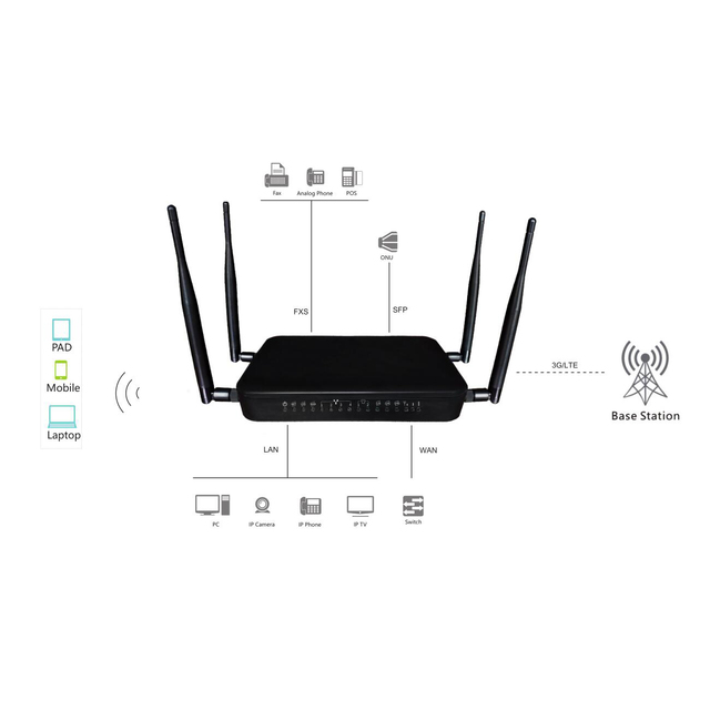 FG-8002AC 3G/4G LTE VoIP Gateway / FTTH P2P GIGABIT WIFI Router CPE With 2 FXS Ports