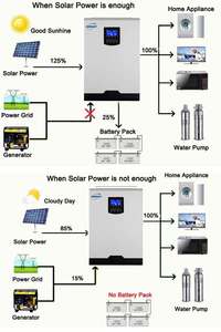Inverter Solari Ibridi Guangzhou 5500W/5.5kW 48VDC con Caricatore Solare MPPT per Connessione alla Rete - Product Image 4