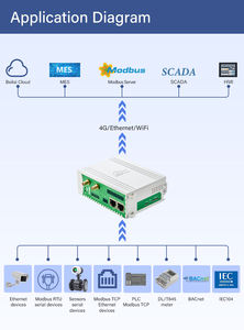 BLIIOT Dual-Ethernet-Ports 10/100M BACnet zu Modbus HVAC Protokollkonverter - Product Image 6