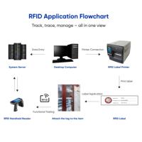 RFID Medical Asset Inventory Management Software Hospital Healthcare Equipment Tracking System Real Time Stock Control