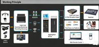 KUNUOMAGIC Encodeur de liaison 5G SRT RTMP H.265/H.264 AAC HD/SDI Métal Max 4 Plateformes Diffusion en direct extérieure Défilement à distance