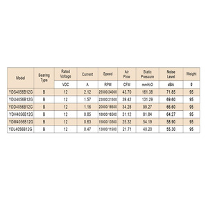Ycfan 12 v2.12a 4056 हाई स्पीड डीसी कूलिंग फैन <span class=keywords><strong>1u</strong></span> 2u सर्वर एयरफ्लो रेट 40 × 40x56 अक्षीय मूक प्रशंसक ड्रोन लेजर मशीन के लिए - Product Image 4