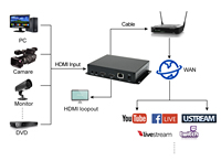 Encodeur vidéo IPTV ORIVISION HEVC HDMI 4K/1080P/RTMP/RTMPS/SRT pour diffusion en direct 4K