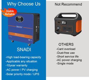 Complete Ups Systems Portable Banks Station Whole <b>Power</b> <b>Generator</b> Renewable Source of Energy Storage Battery Solar Cell for Home - Product Image 1