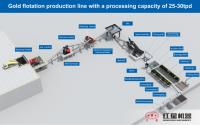 Séparateur de flottation pour l'extraction aurifère Hongxing, roulement de moteur à faible coût d'entretien, taux de récupération élevé 90-99%, capacité 5-30 T/h, 380V