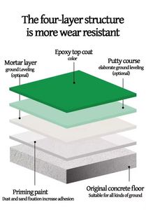 YDM Water-based Epoxy Floor <b>Paint</b> Odorless Non-Toxic Self-Leveling Waterproof Brush Customized Color 2 Year Warranty Coating - Product Image 5