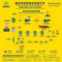 RE-YINCAI Produit chimique de récupération d'or non toxique à 99,6 % de pureté pour le traitement des minerais par lixiviation en empilage (CIP/CIL), qualité industrielle, pH 9-11