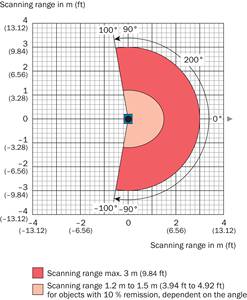 SICK TiM100-3010200 1077524 Évaluation de terrain intérieur HDDM Plus Gamme 0.05 à 3 M Capteurs industriels intelligents LiDAR IP65 - Product Image 4