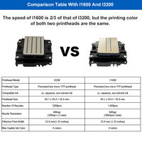 Plusjet kepala cetak I1600-U1 printer I1600-U1 (UV) harga pabrik untuk printer UV