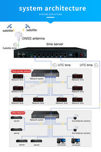 Good Quality GPS BEIDOU Time <strong>Server</strong> for Clock Time <strong>Synchronization</strong> - Product Image 6