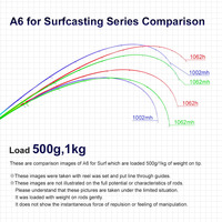 Joran Pancing Teleskopik A6 untuk Surfcasting, 2-Bagian, Gagang Lurus, Ringan, untuk Shorecast, Jigging, Air Asin, Ikan Bass, Ikan Mas Crucian