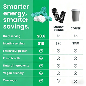 OEM Spearmint Flavor Energy&amp; Focus <strong>Tablet</strong> with Natural Caffeine L-theanine <strong>Zero</strong> Sugar Nootropic Supplement for Mental Clarity - Product Image 2