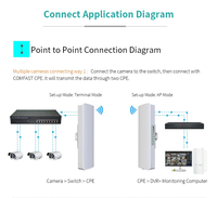 Comfast CF-E314n CPE Extérieur Sans Fil M2 2,4 GHz 300 Mbit/s Longue Portée 5 km avec Alimentation PoE
