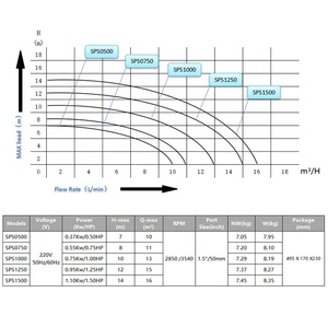 <span class=keywords><strong>Pompe</strong></span> à eau centrifuge auto-amorçante de petite taille de <span class=keywords><strong>pompe</strong></span> de filtre de <span class=keywords><strong>piscine</strong></span> de la série SPS 0.5hp - Product Image 5