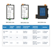 Passerelle de protocole BACnet, convertisseur Modbus RS485 vers BACnet IP MSTP MQTT OPC UA pour l'automatisation des bâtiments CVC
