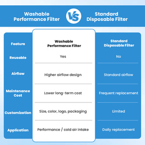 <span class=keywords><strong>Filtro</strong></span> de Aire Cónico Universal Lavable de <span class=keywords><strong>Alto</strong></span> Rendimiento Compatible con Filtros de Admisió<span class=keywords><strong>n</strong></span> de Aire Frío Estilo <span class=keywords><strong>K</strong></span>&<span class=keywords><strong>N</strong></span>, Tamaño Personalizado - Product Image 5