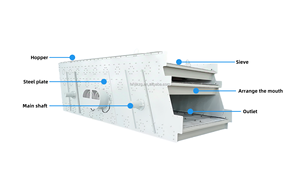 بيع مباشر من المصنع سحق مجنزر شاشة تهتز أعلى جودة 2YZS2160 جهاز فرز المحمول - Product Image 2