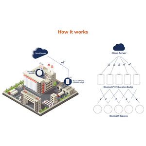Tham dự check-in gnss Bluetooth định vị làm việc thẻ điện tử thông minh nhân viên ID Thẻ NFC RFID kiểm soát truy cập cửa thẻ - Product Image 4