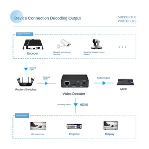 Giá xuất xưởng <span class=keywords><strong>2025</strong></span> cho bộ giải mã video chi phí thấp RTMP truyền trực tiếp khuôn viên phát sóng SRT độ trễ thấp phát lại USB RTSP - Product Image 3