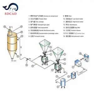 Sdcad Professionele Maatwerk Puls Hogedruk Pneumatische Transportproductielijn