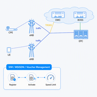 Software de Facturación MVNO OCS, Gestión de Suscriptores Prepago y Pago Posterior en Línea para Operadores de Telecomunicaciones