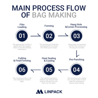 Machine d'emballage rotative automatique à servo-moteur de haute qualité LINPACK pour sachets préformés Doypack, pour applications multiples