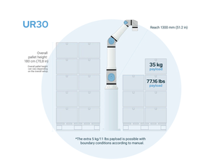 Robot UR30 per Impilamento Pallet, Produttore di Robot Transpallet - Product Image 5