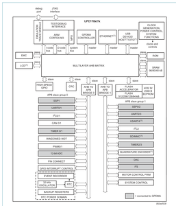 N.X.P LPC1788FET208 551 32-bit Microcontroller MCU for ARM <strong>Cortex</strong>-M3 Integrated Circuit for FPGA <strong>Microprocessors</strong> Product - Product Image 5