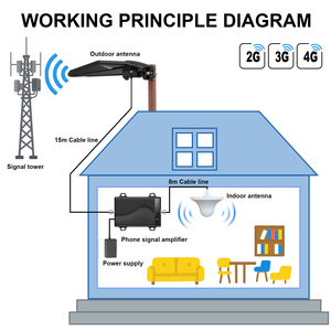 <span class=keywords><strong>Amplificador</strong></span> de Señal de Teléfono Celular ANTUKO 900 1800 2100 MHz <span class=keywords><strong>GSM</strong></span> 2G 3G 4G con <span class=keywords><strong>Cobertura</strong></span> de 300-500 m² y Ganancia de 70dB - Product Image 5