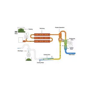 Continue Stoom Autoclaaf Kruiden En Specerij Poeder Strerilisator Machine Uht Automatische Sterilisatie Apparatuur - Product Image 5