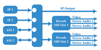 Decodificador IP a SDI sobre UDP para Transmisión en Vivo, Decodificador de Audio con Dos Canales Estéreo Integrados