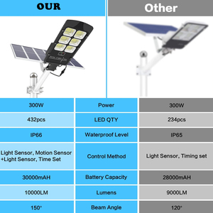 Farola solar Led con Sensor de movimiento, luz impermeable IP66 para estacionamiento, patio, garaje, jardín, 300W - Product Image 5