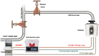 Moniteur d'incendie automatique rotatif à 360 degrés, système intelligent de lutte contre l'incendie, système automatique d'extinction d'incendie