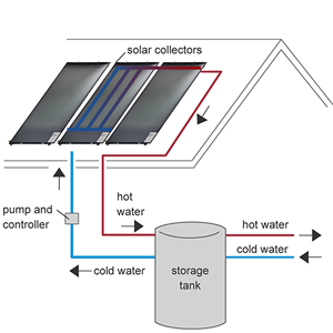 Colector <span class=keywords><strong>solar</strong></span> de <span class=keywords><strong>placa</strong></span> plana presurizado a <span class=keywords><strong>precio</strong></span> de fábrica OEM de China-tanque dividido de tubería de cobre (diseño pasivo galvanizado/de diseño de tubería de cobre) - Product Image 2